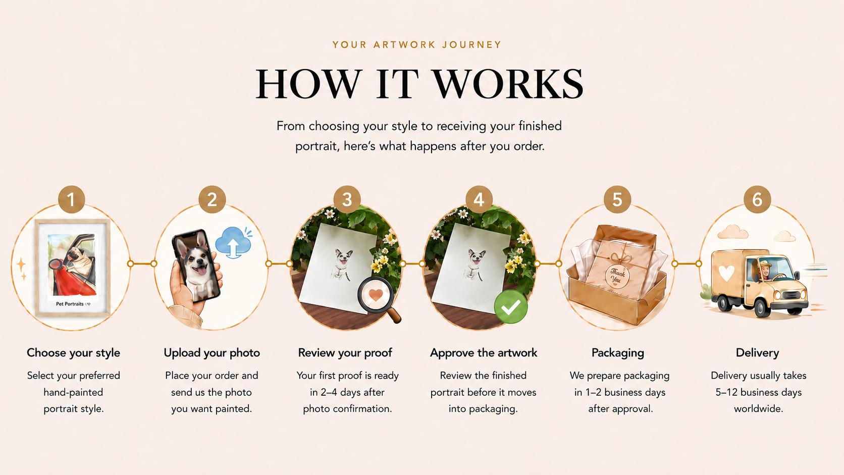 Six simple steps from choosing a portrait style to worldwide delivery